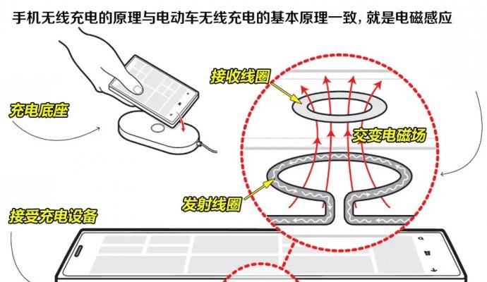 大功率無線充電傳輸模式（無線充電）