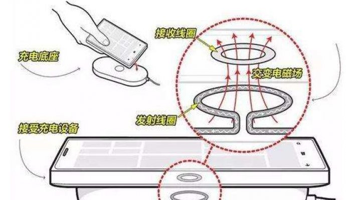 無線充電方案中的電磁感應技術（無線充電）