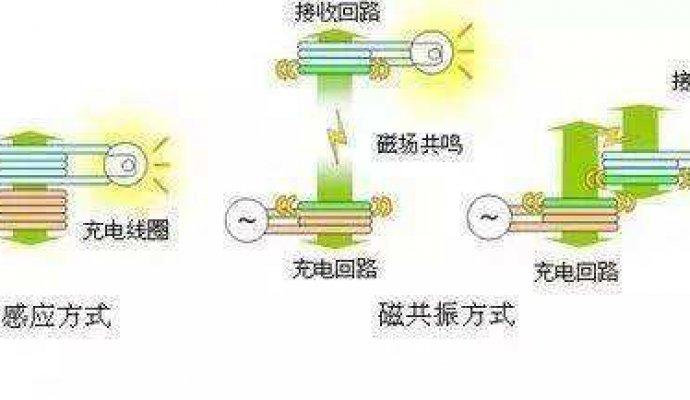 無線充電方案的由來（無線充電）